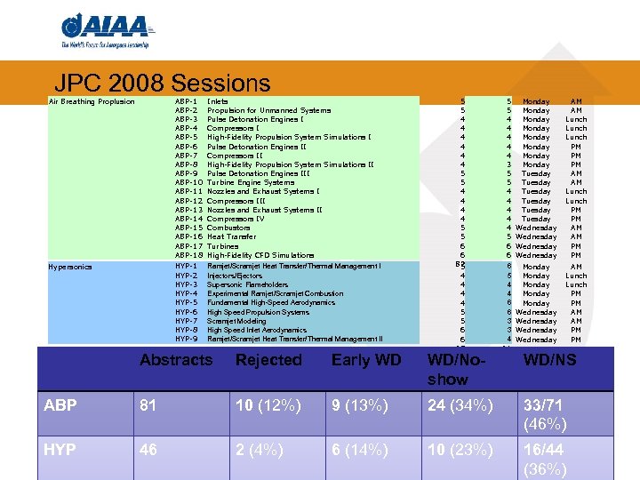 JPC 2008 Sessions Air Breathing Proplusion ABP- 1 ABP- 2 ABP- 3 ABP- 4