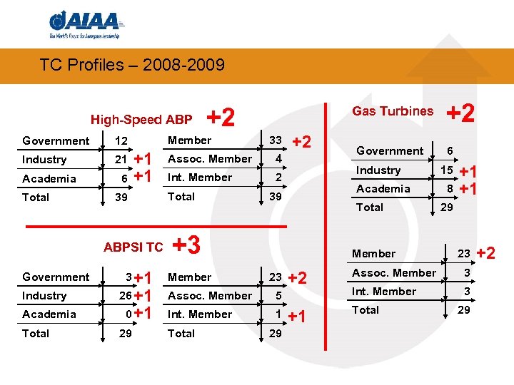 TC Profiles – 2008 -2009 High-Speed ABP Government 21 Member 12 Industry Academia Total