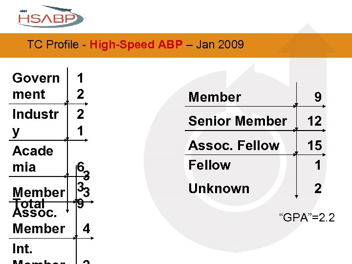 TC Profile - High-Speed ABP – Jan 2009 Govern ment Industr y Acade mia