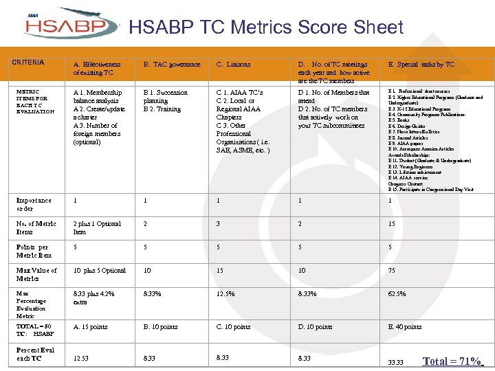 HSABP TC Metrics Score Sheet CRITERIA A. Effectiveness of existing TC B. TAC governance