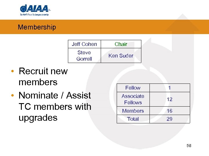 Membership Jeff Cohen Chair Steve Gorrell Ken Suder • Recruit new members • Nominate