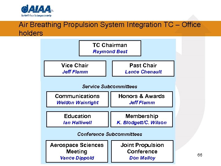 Air Breathing Propulsion System Integration TC – Office holders TC Chairman Raymond Best Vice