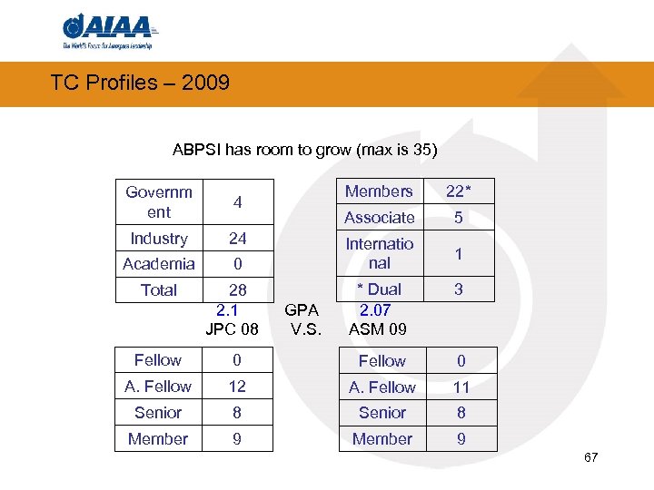 TC Profiles – 2009 ABPSI has room to grow (max is 35) Governm ent