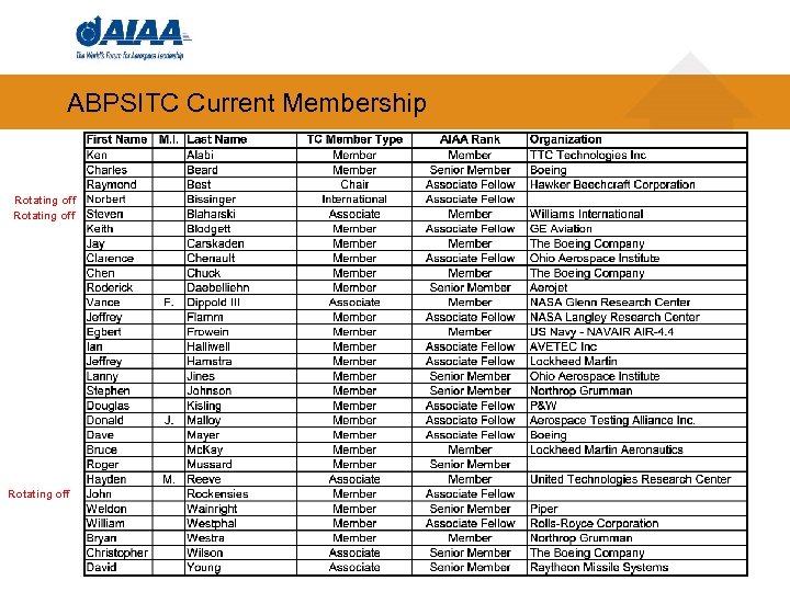 ABPSITC Current Membership Rotating off 68 