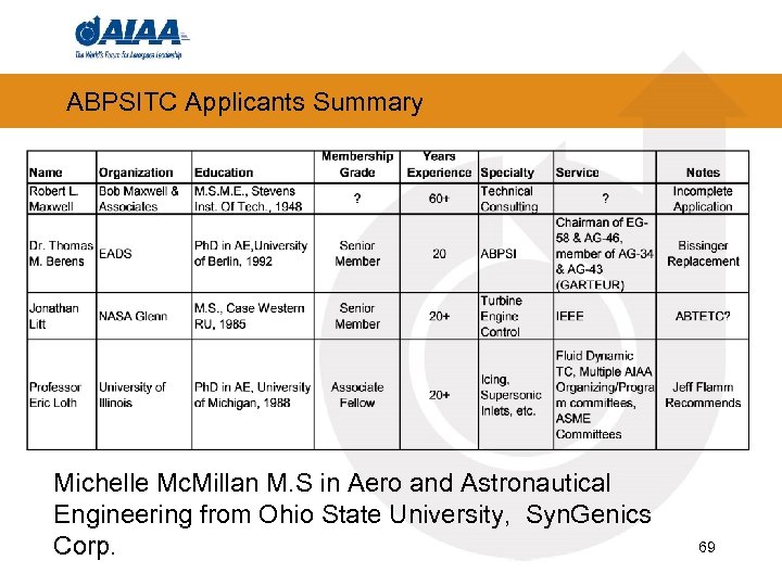 ABPSITC Applicants Summary Michelle Mc. Millan M. S in Aero and Astronautical Engineering from