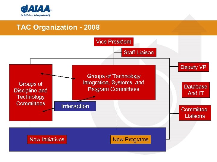 TAC Organization - 2008 Vice President Staff Liaison Deputy VP Groups of Discipline and