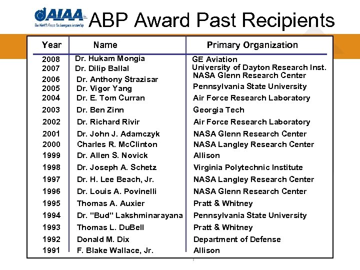 ABP Award Past Recipients Year Name Primary Organization 2008 2007 2006 2005 2004 2003