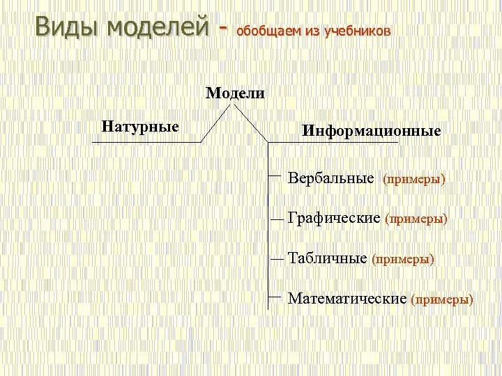Виды моделей - обобщаем из учебников Модели Натурные Информационные Вербальные (примеры) Графические (примеры) Табличные