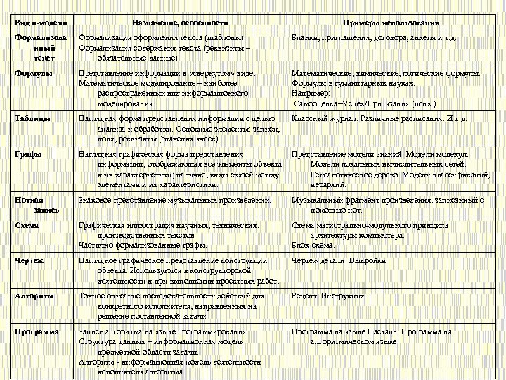 Вид и-модели Назначение, особенности Примеры использования Формализова нный текст Формализация оформления текста (шаблоны). Формализация