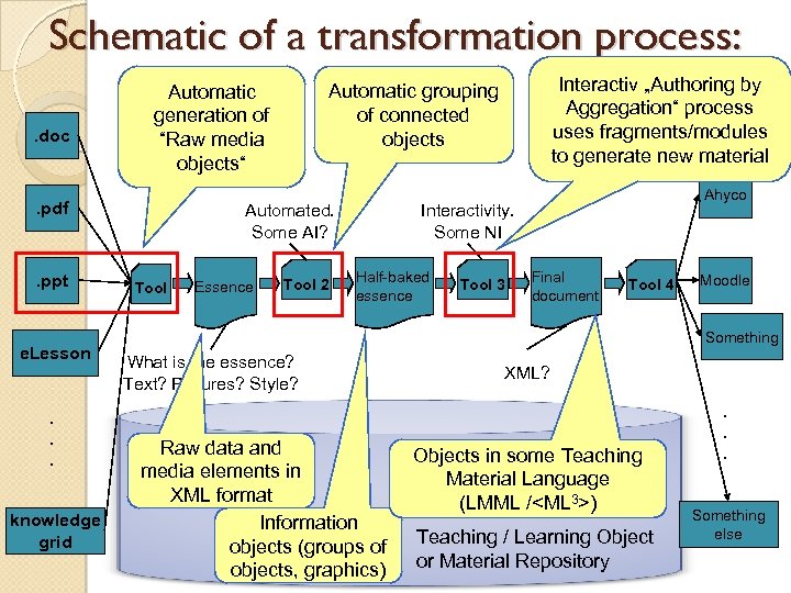 Schematic of a transformation process: . doc . pdf . ppt e. Lesson .