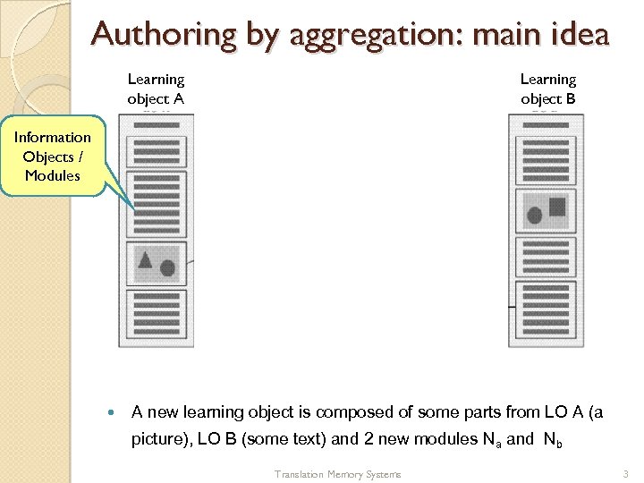 Authoring by aggregation: main idea Learning object A New learning object Learning object B