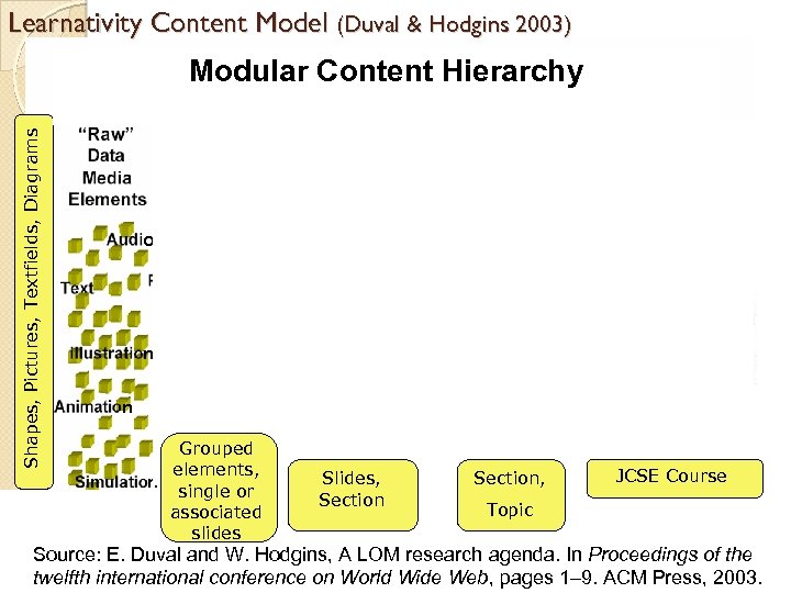 Learnativity Content Model (Duval & Hodgins 2003) Shapes, Pictures, Textfields, Diagrams Modular Content Hierarchy