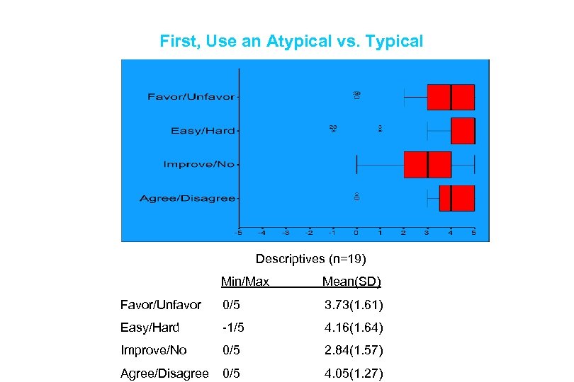 First, Use an Atypical vs. Typical Descriptives (n=19) Min/Max Mean(SD) Favor/Unfavor 0/5 3. 73(1.