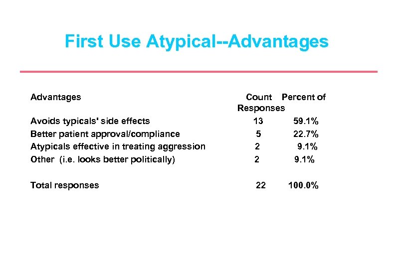 First Use Atypical--Advantages Avoids typicals' side effects Better patient approval/compliance Atypicals effective in treating