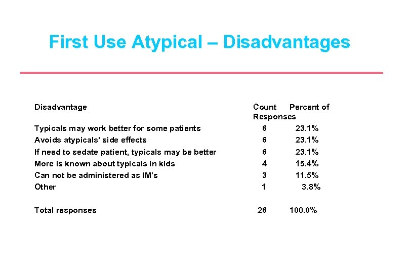First Use Atypical – Disadvantages Disadvantage Typicals may work better for some patients Avoids