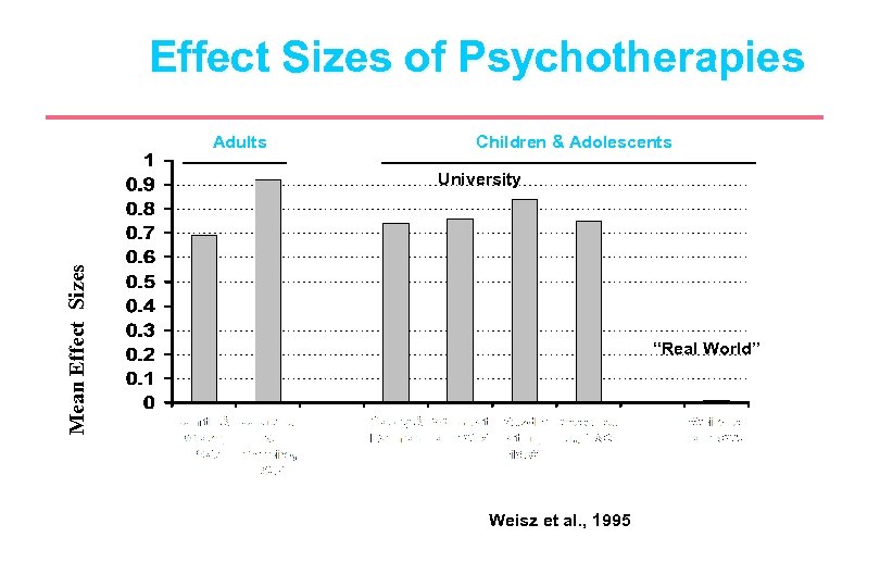Effect Sizes of Psychotherapies Adults Children & Adolescents Mean Effect Sizes University “Real World”