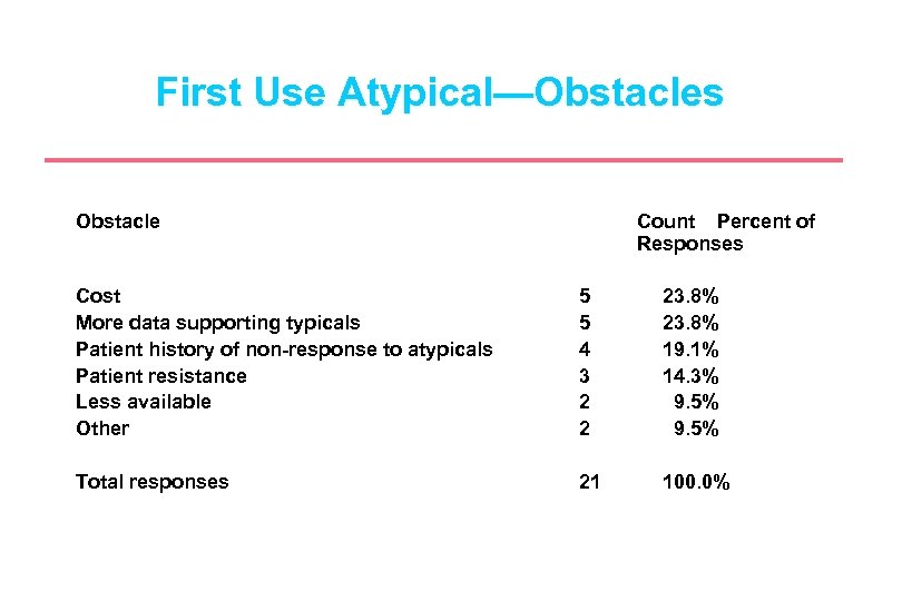 First Use Atypical—Obstacles Obstacle Count Percent of Responses Cost More data supporting typicals Patient