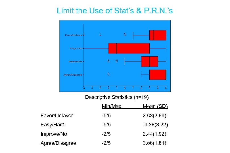 Limit the Use of Stat’s & P. R. N. ’s Descriptive Statistics (n=19) Min/Max