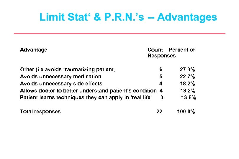 Limit Stat‘ & P. R. N. ’s -- Advantages Advantage Count Percent of Responses