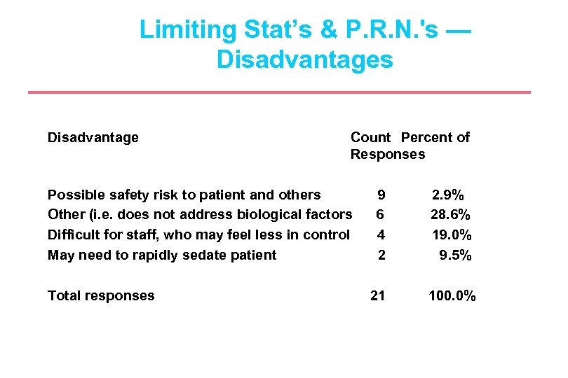 Limiting Stat’s & P. R. N. 's — Disadvantages Disadvantage Count Percent of Responses