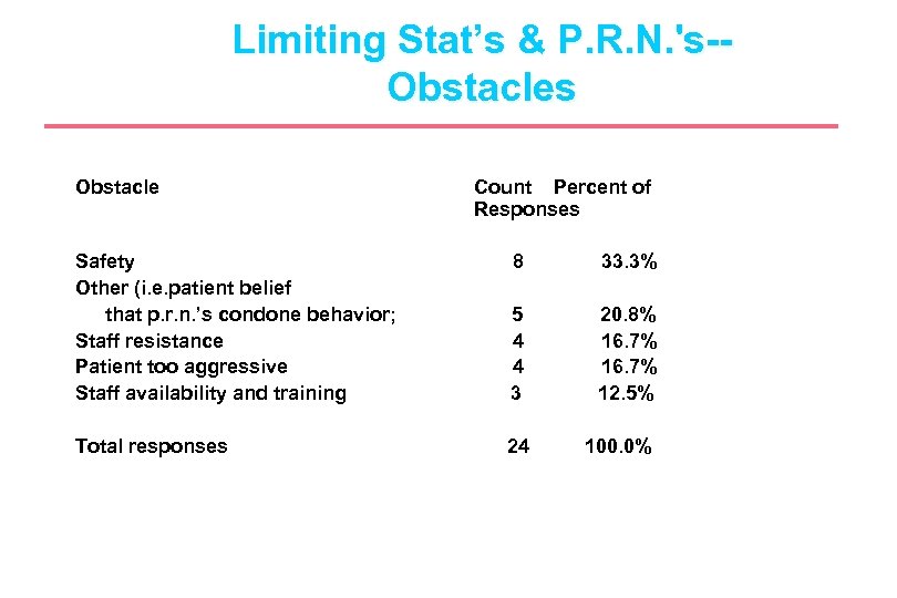 Limiting Stat’s & P. R. N. 's-Obstacles Obstacle Count Percent of Responses Safety Other