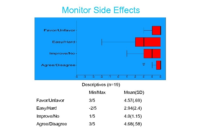 Monitor Side Effects Descriptives (n=19) Min/Max Mean(SD) Favor/Unfavor 3/5 4. 57(. 69) Easy/Hard -2/5