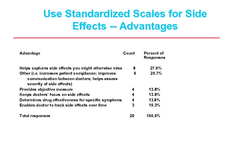 Use Standardized Scales for Side Effects -- Advantages Advantage Helps captures side effects you