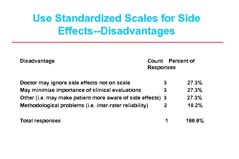 Use Standardized Scales for Side Effects--Disadvantages Disadvantage Count Percent of Responses Doctor may ignore