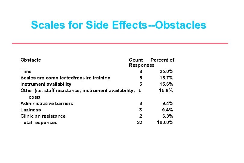 Scales for Side Effects--Obstacles Obstacle Count Percent of Responses Time 8 25. 0% Scales