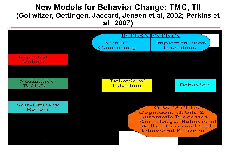 New Models for Behavior Change: TMC, TII (Gollwitzer, Oettingen, Jaccard, Jensen et al, 2002;