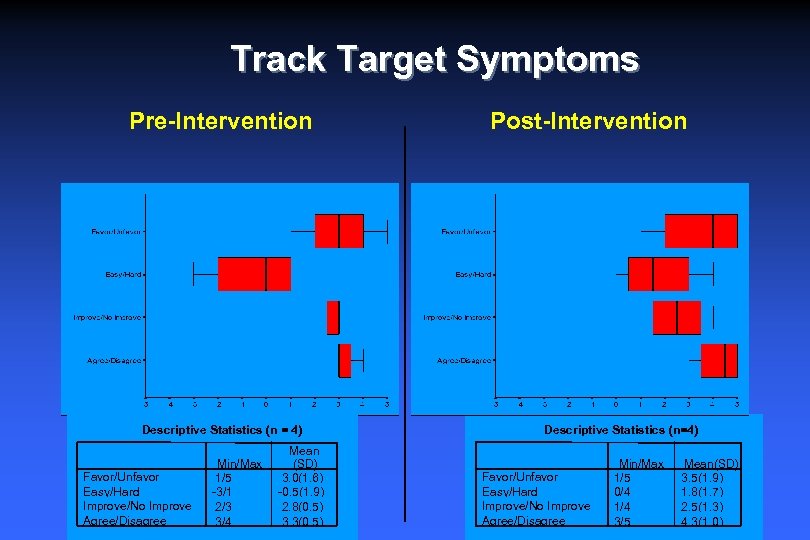 Track Target Symptoms Pre-Intervention Descriptive Statistics (n = 4) Favor/Unfavor Easy/Hard Improve/No Improve Agree/Disagree