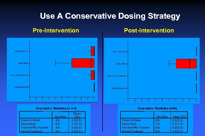 Use A Conservative Dosing Strategy Pre-Intervention Descriptive Statistics (n = 4) Favor/Unfavor Easy/Hard Improve/No