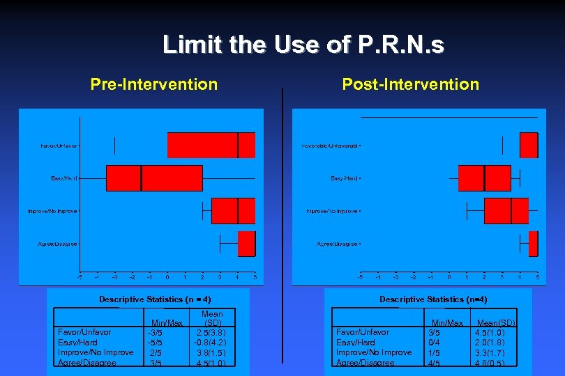 Limit the Use of P. R. N. s Pre-Intervention Descriptive Statistics (n = 4)