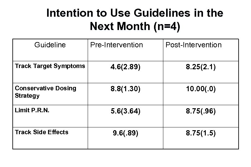 Intention to Use Guidelines in the Next Month (n=4) Guideline Pre-Intervention Post-Intervention Track Target