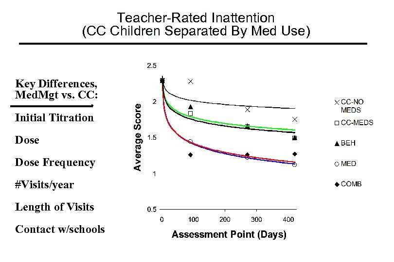 Teacher-Rated Inattention (CC Children Separated By Med Use) Key Differences, Med. Mgt vs. CC:
