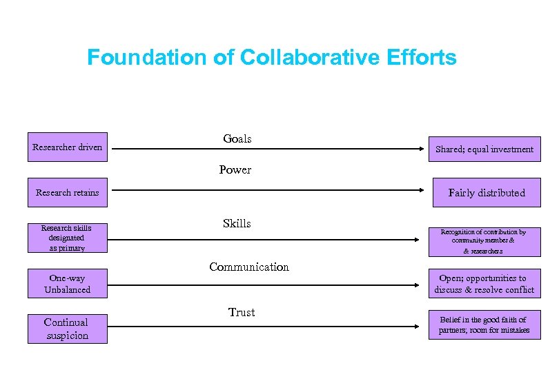 Foundation of Collaborative Efforts Researcher driven Goals Shared; equal investment Power Fairly distributed Research