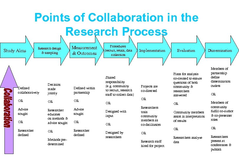 Points of Collaboration in the Research Process Study Aims Research design & sampling Measurement