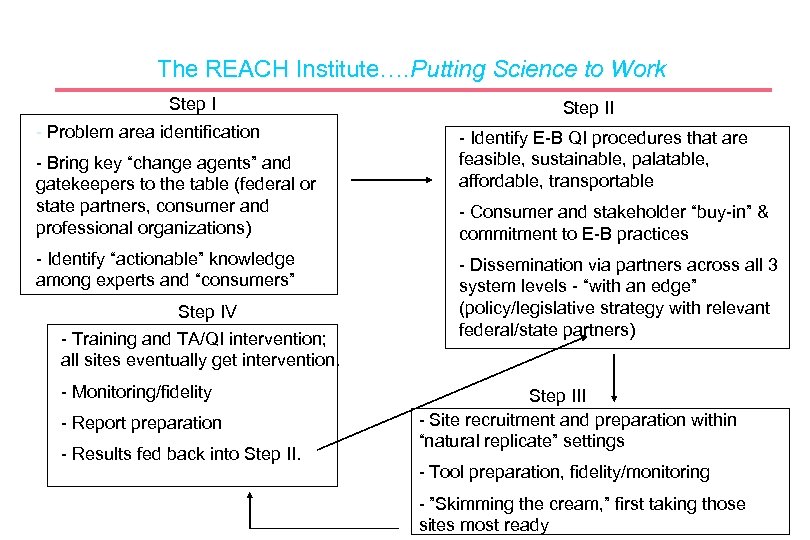 The REACH Institute…. Putting Science to Work Step I - Problem area identification -