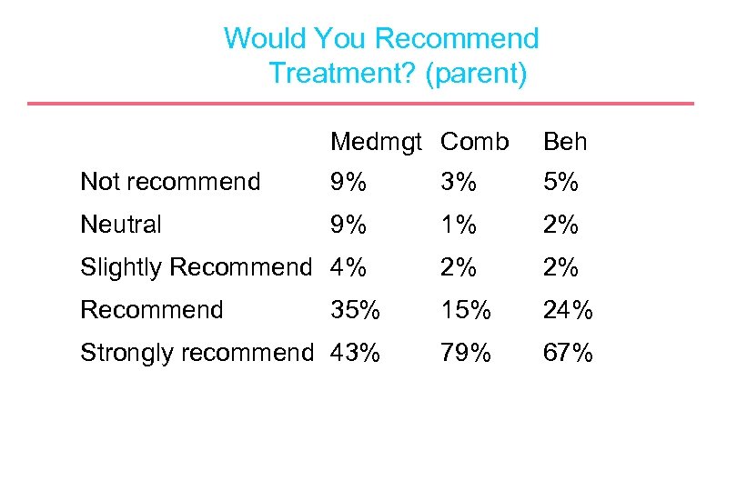 Would You Recommend Treatment? (parent) Medmgt Comb Beh Not recommend 9% 3% 5% Neutral