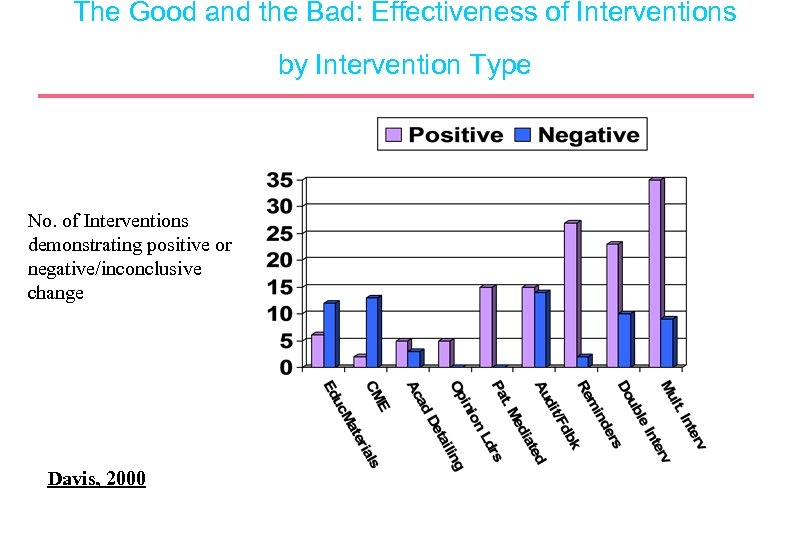 The Good and the Bad: Effectiveness of Interventions by Intervention Type No. of Interventions