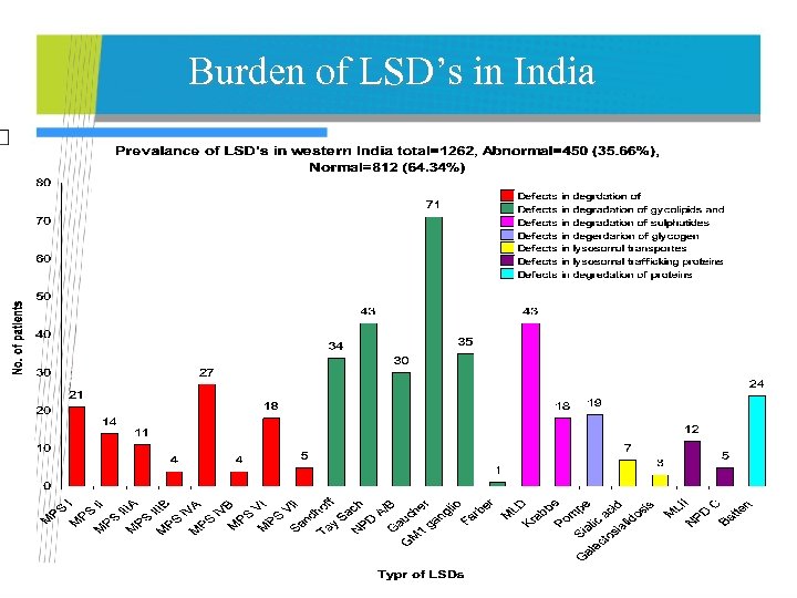 Burden of LSD’s in India 