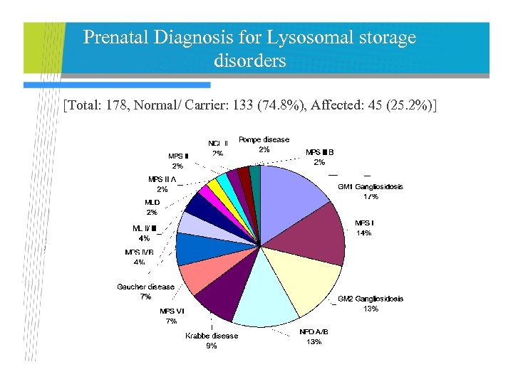 Prenatal Diagnosis for Lysosomal storage disorders [Total: 178, Normal/ Carrier: 133 (74. 8%), Affected: