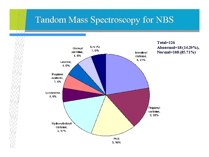 Tandom Mass Spectroscopy for NBS Total=126 Abnormal=18 (14. 29%), Normal=108 (85. 71%) 