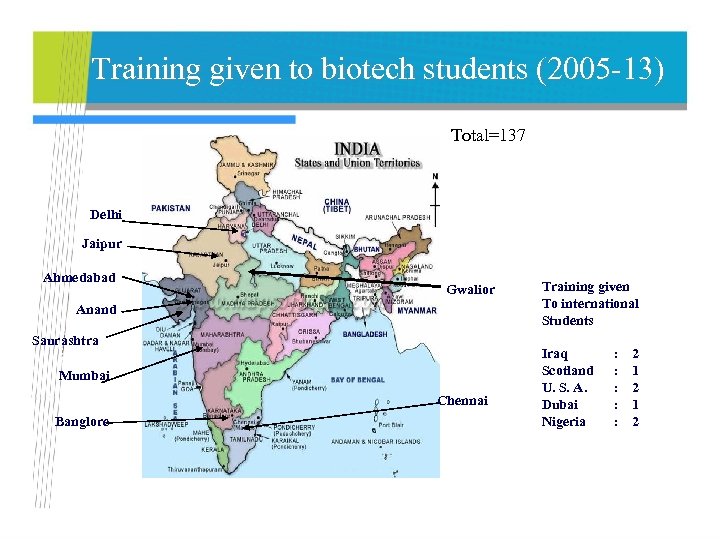 Training given to biotech students (2005 -13) Total=137 Delhi Jaipur Ahmedabad Gwalior Anand Saurashtra