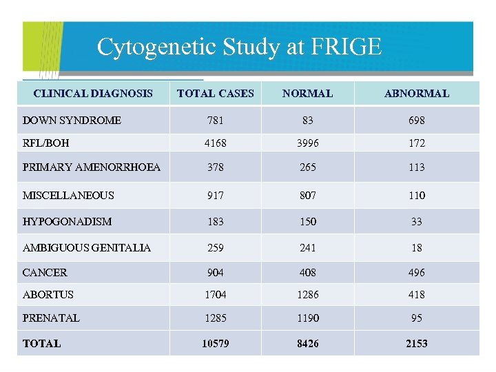 Cytogenetic Study at FRIGE CLINICAL DIAGNOSIS TOTAL CASES NORMAL ABNORMAL DOWN SYNDROME 781 83