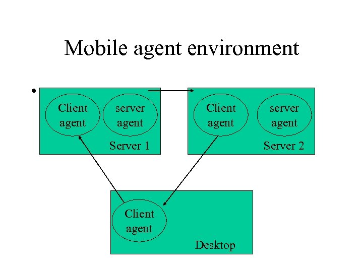 Mobile agent environment • Client agent server agent Client agent Server 1 server agent