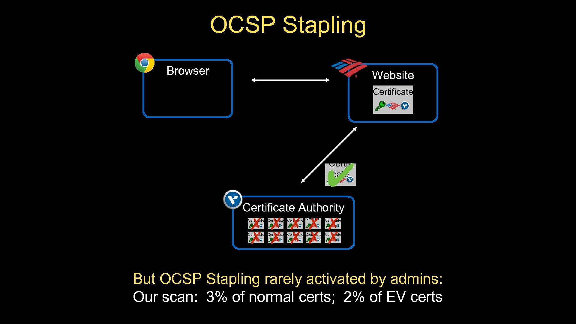 OCSP Stapling Browser Website Certificate ✔ Certifi cate Certificate Authority ✗ ✗ ✗✗ ✗
