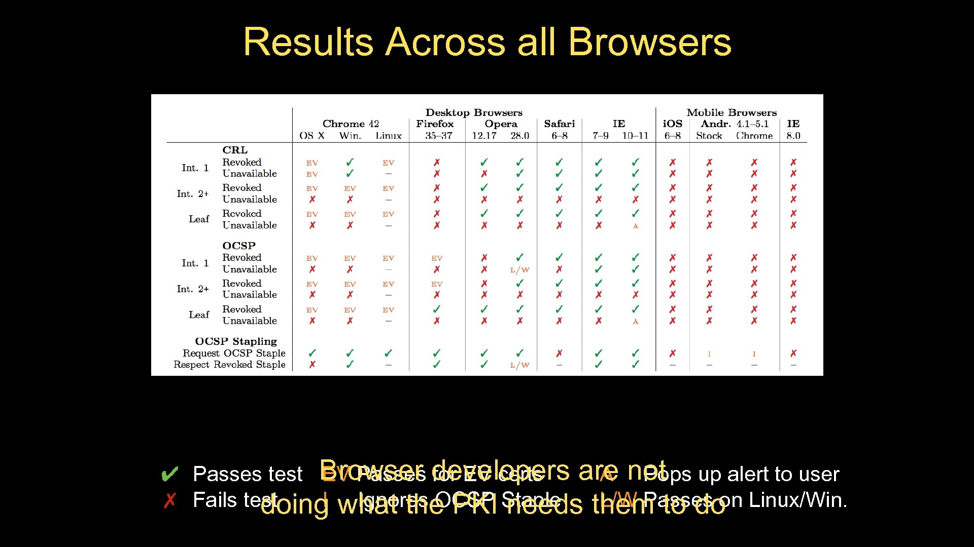 Results Across all Browsers ✔ Passes test Browser developers are not EV Passes for