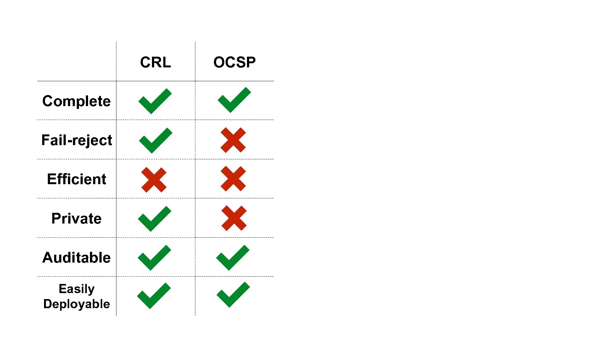 CRL Complete OCSP One. CRLSet 400 15 K Fail-reject Efficient Private Auditable Easily Deployable