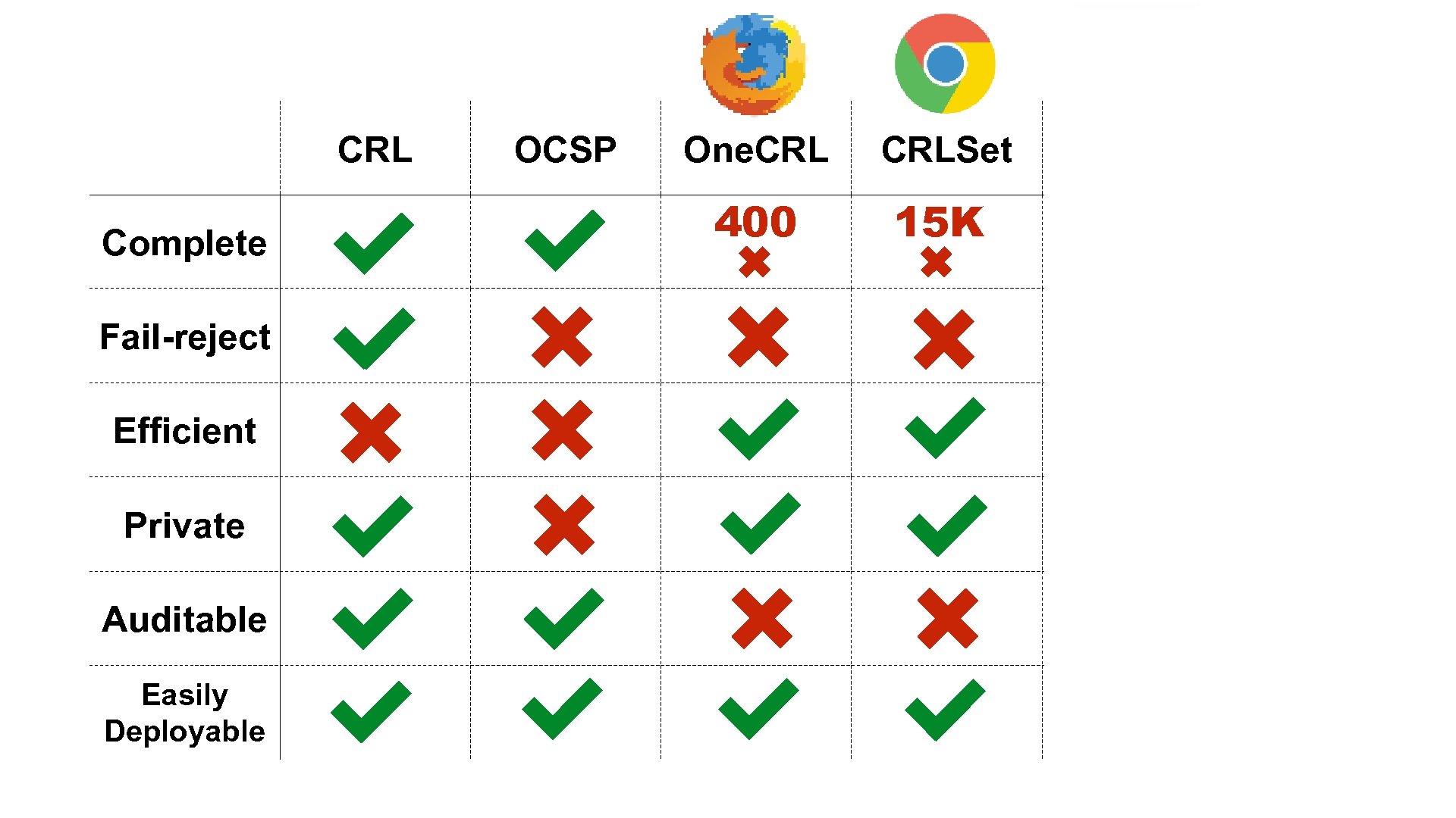 CRL Complete Fail-reject Efficient Private Auditable Easily Deployable OCSP One. CRLSet 400 15 K